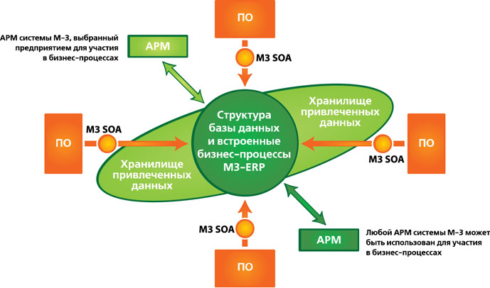 �-3.SOA <br>
