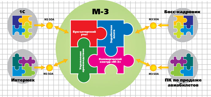 SOA M-3 <br>